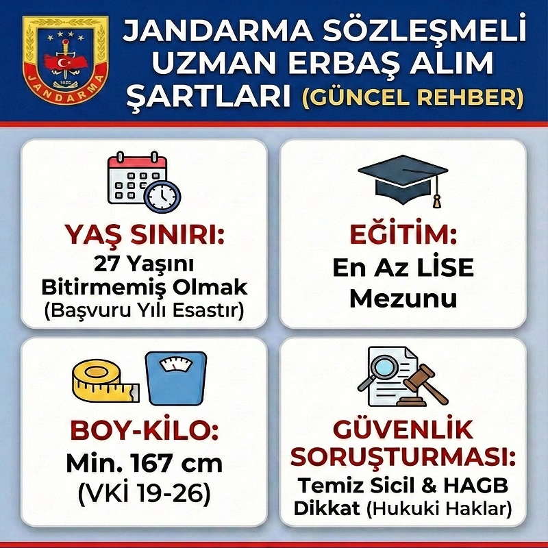 Jandarma sözleşmeli uzman erbaş alım şartları tablosu: 27 yaş sınırı, en az lise mezuniyeti, 167 cm boy şartı ve güvenlik soruşturması detaylarını içeren bilgilendirme grafiği.