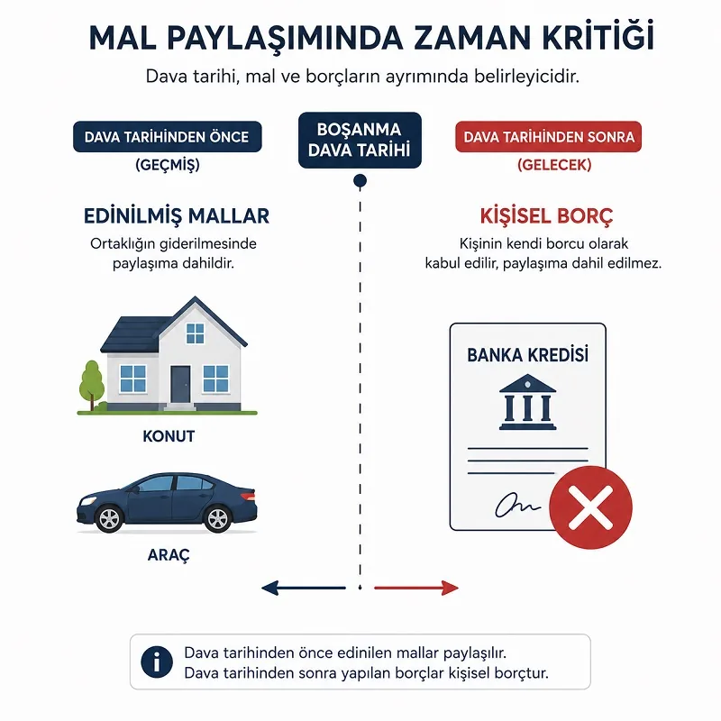 Boşanma dava tarihi sonrası kredi ödemeleri ve kişisel mal ayrımı şeması