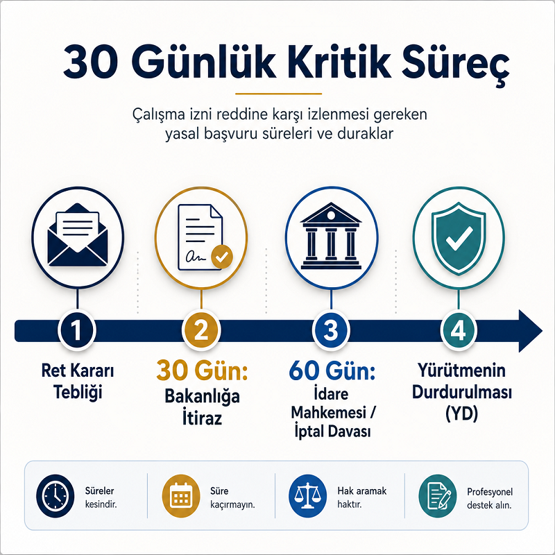 Yabancı çalışma izni reddine itiraz ve iptal davası süreleri akış şeması
