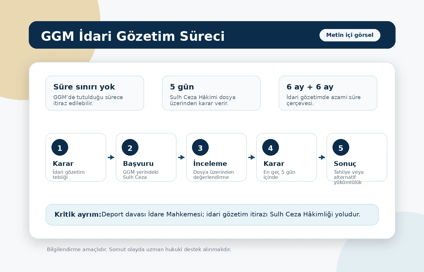 Geri Gönderme Merkezinde idari gözetim kararına itiraz süreci hakkında genel bilgilendirme.
