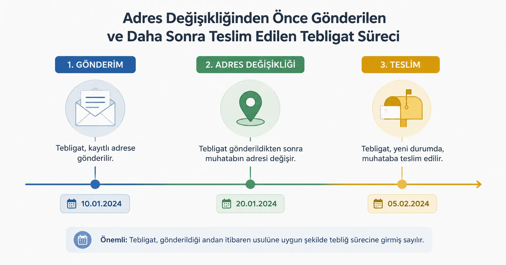 Adres değişikliğinden önce gönderilen ve daha sonra teslim edilen tebligat sürecini gösteren zaman çizelgesi.