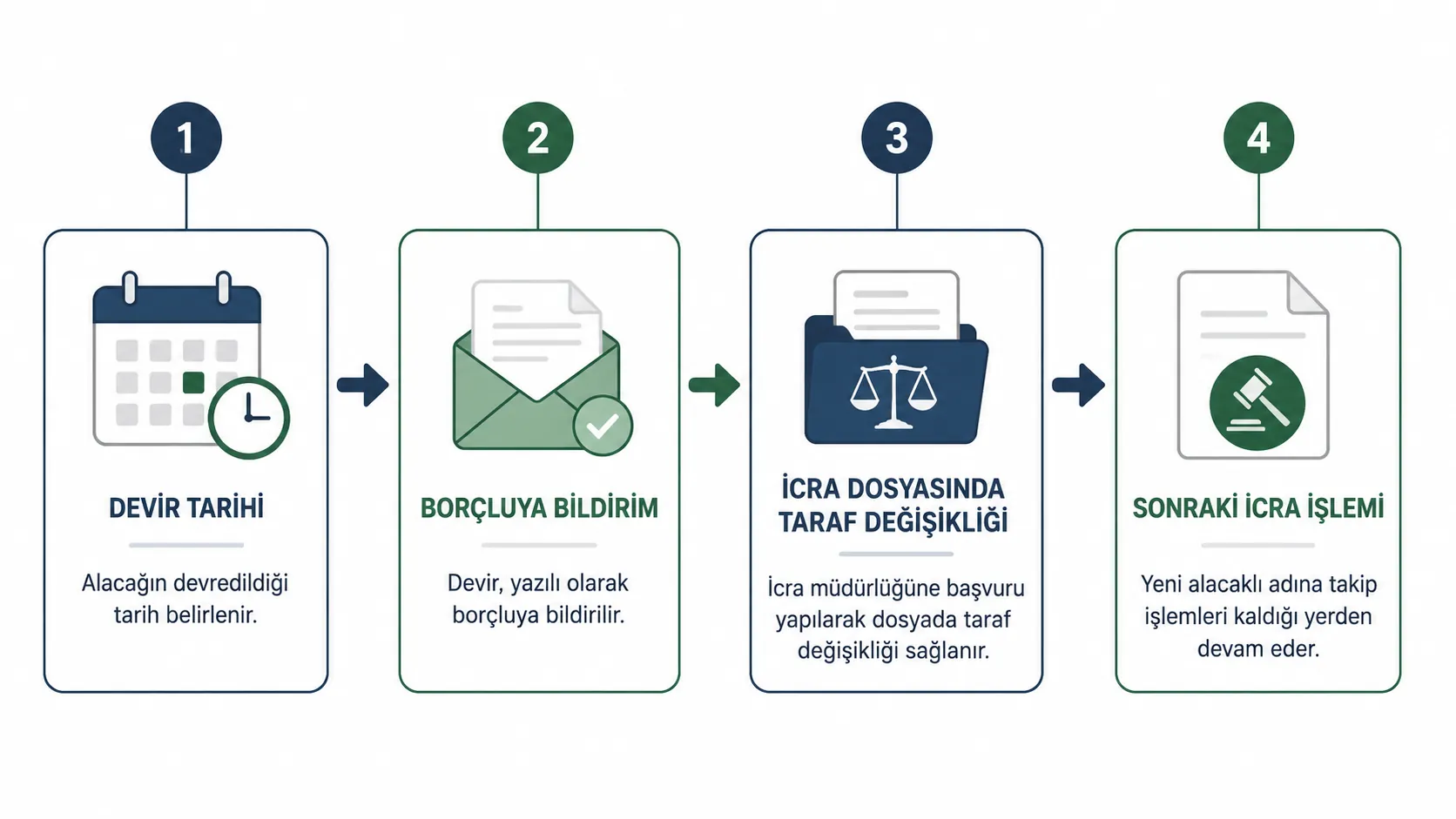 Alacağın devrinden sonra bildirim ve icra dosyası kontrol aşamalarını gösteren akış.