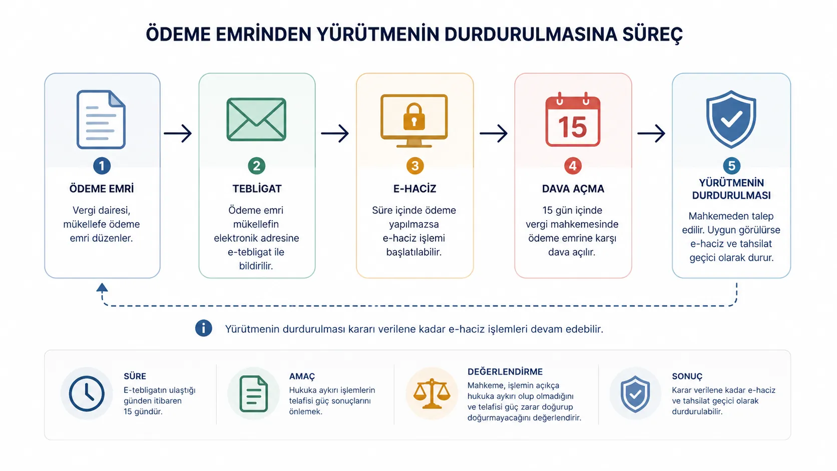 Vergi ödeme emrine karşı 15 günlük dava süresinin zaman çizelgesi.