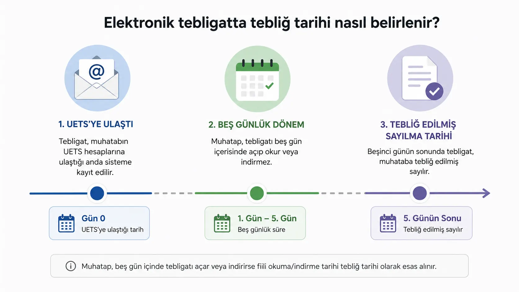 Elektronik tebligatın UETS'ye ulaşmasından beşinci günün sonuna kadar geçen süreci gösteren zaman çizelgesi