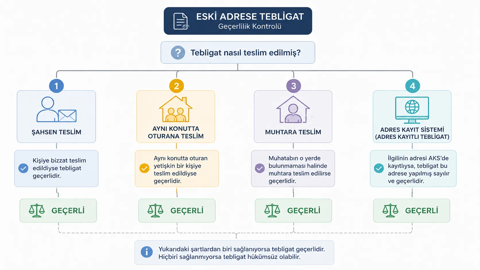 Eski adrese yapılan tebligatın teslim şekline göre incelenmesini gösteren karar ağacı.