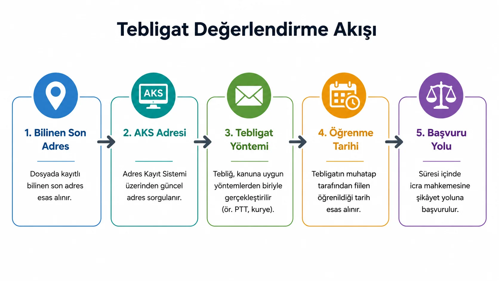 Eski adrese yapılan ödeme emrinin hangi aşamalarda kontrol edildiğini gösteren akış şeması
