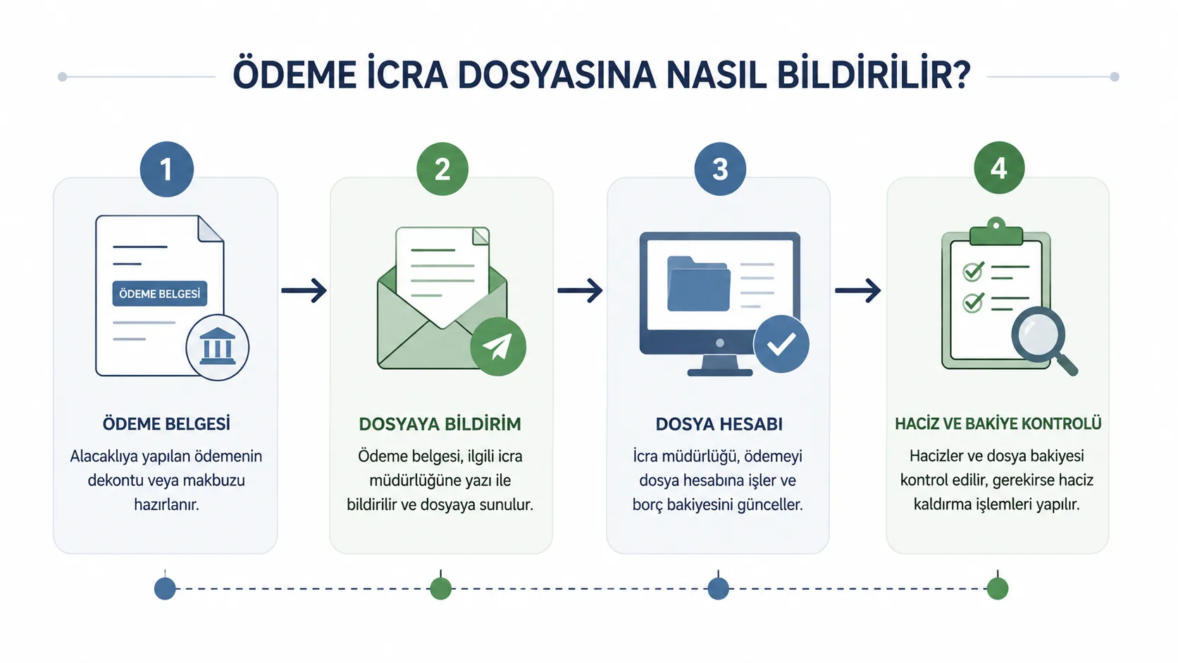 Haricen yapılan ödemenin icra dosyasında kontrol edilme aşamaları