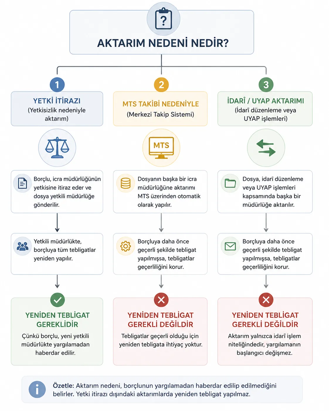 İcra dosyasının aktarılma nedenine göre yeniden tebligat gerekliliğini ayıran karar şeması