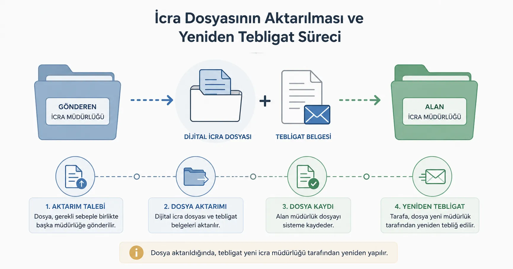 İcra dosyasının başka icra müdürlüğüne aktarılması ve yeniden tebligat sürecini gösteren çizim