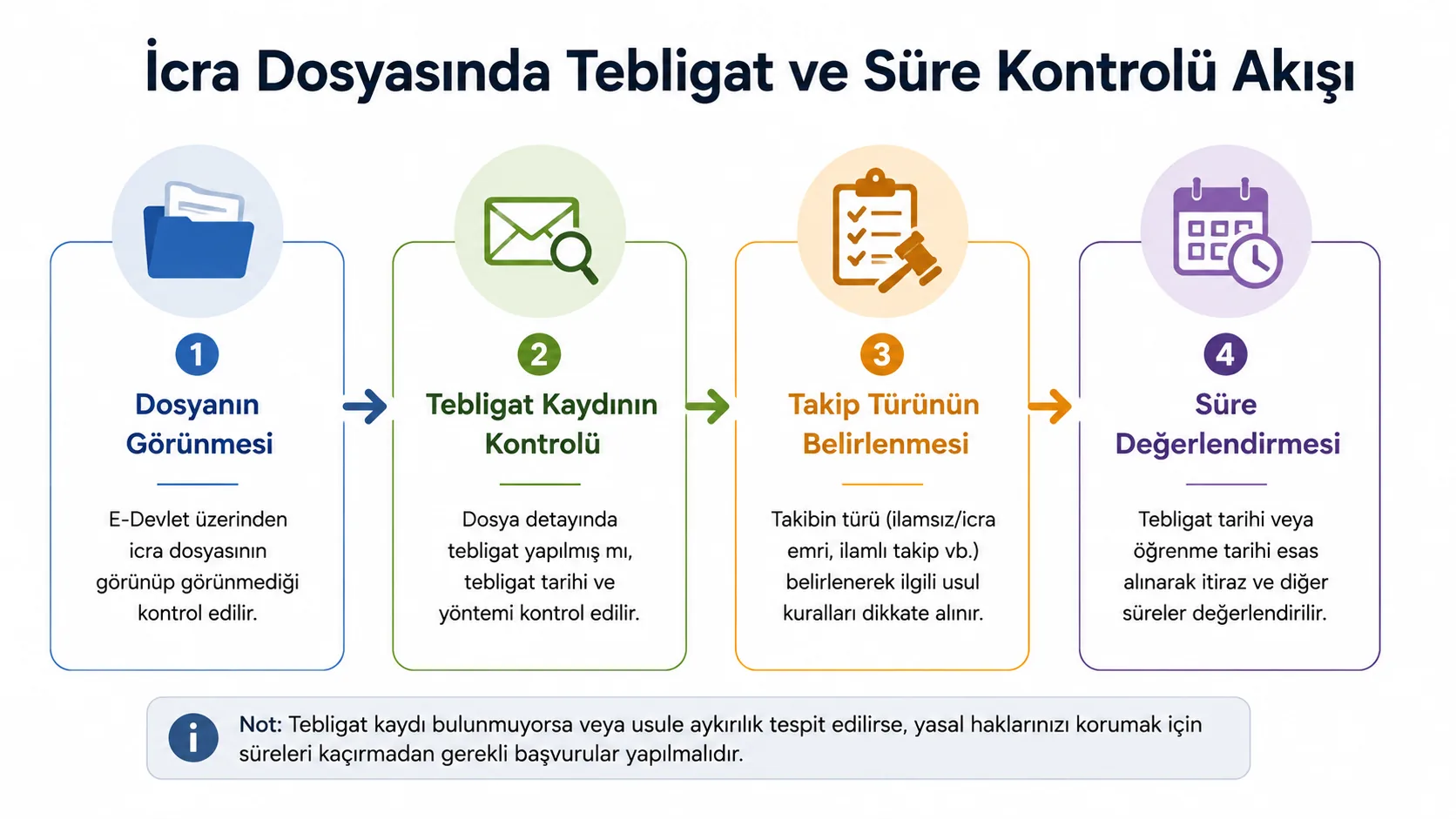İcra dosyasında tebligat ve süre kontrolünün temel aşamaları