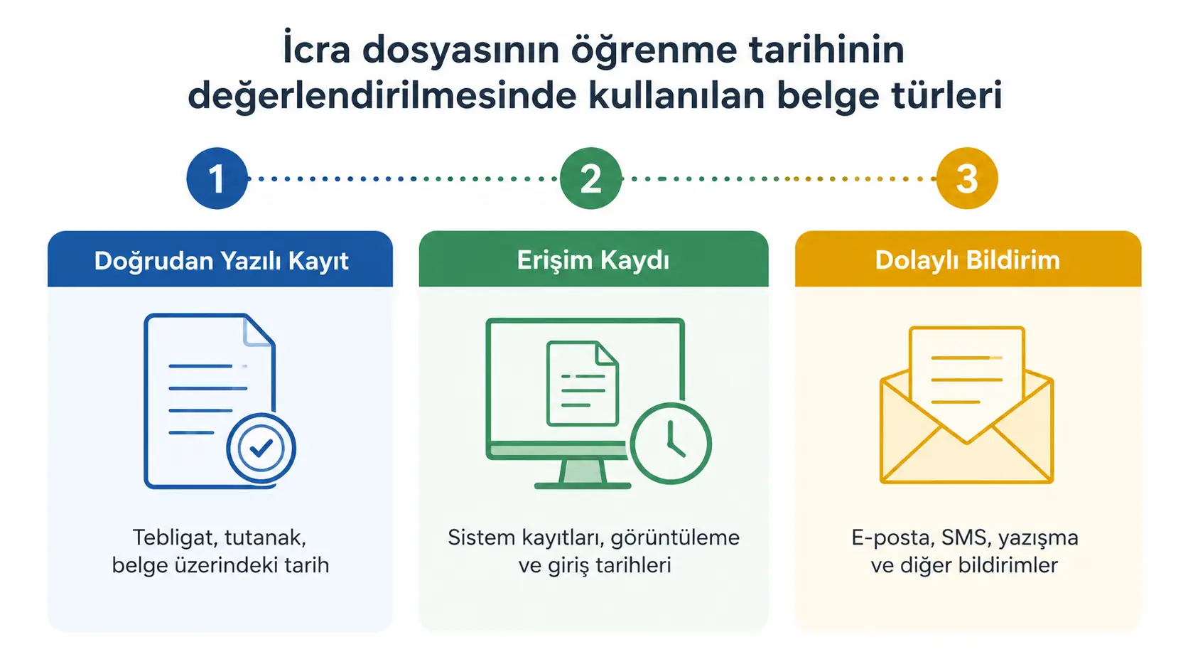 İcra dosyasının öğrenme tarihinin değerlendirilmesinde kullanılan belge türleri