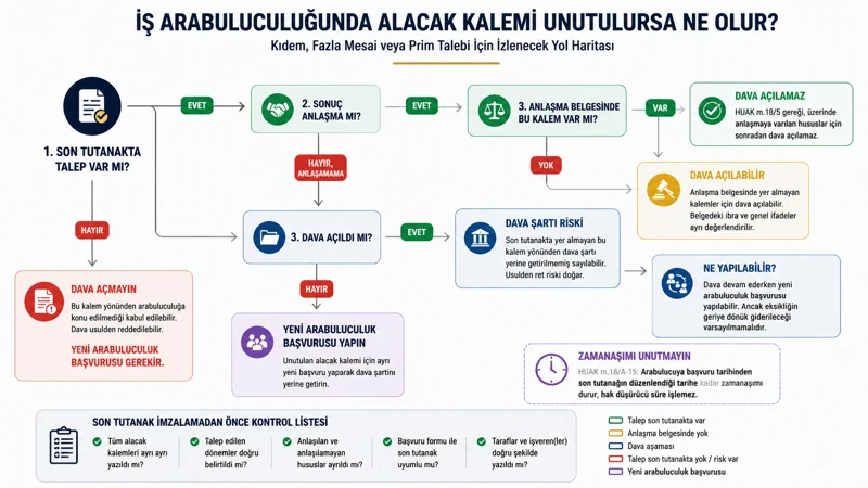 İş arabuluculuğunda unutulan kıdem, fazla mesai veya prim talebi için karar ağacı