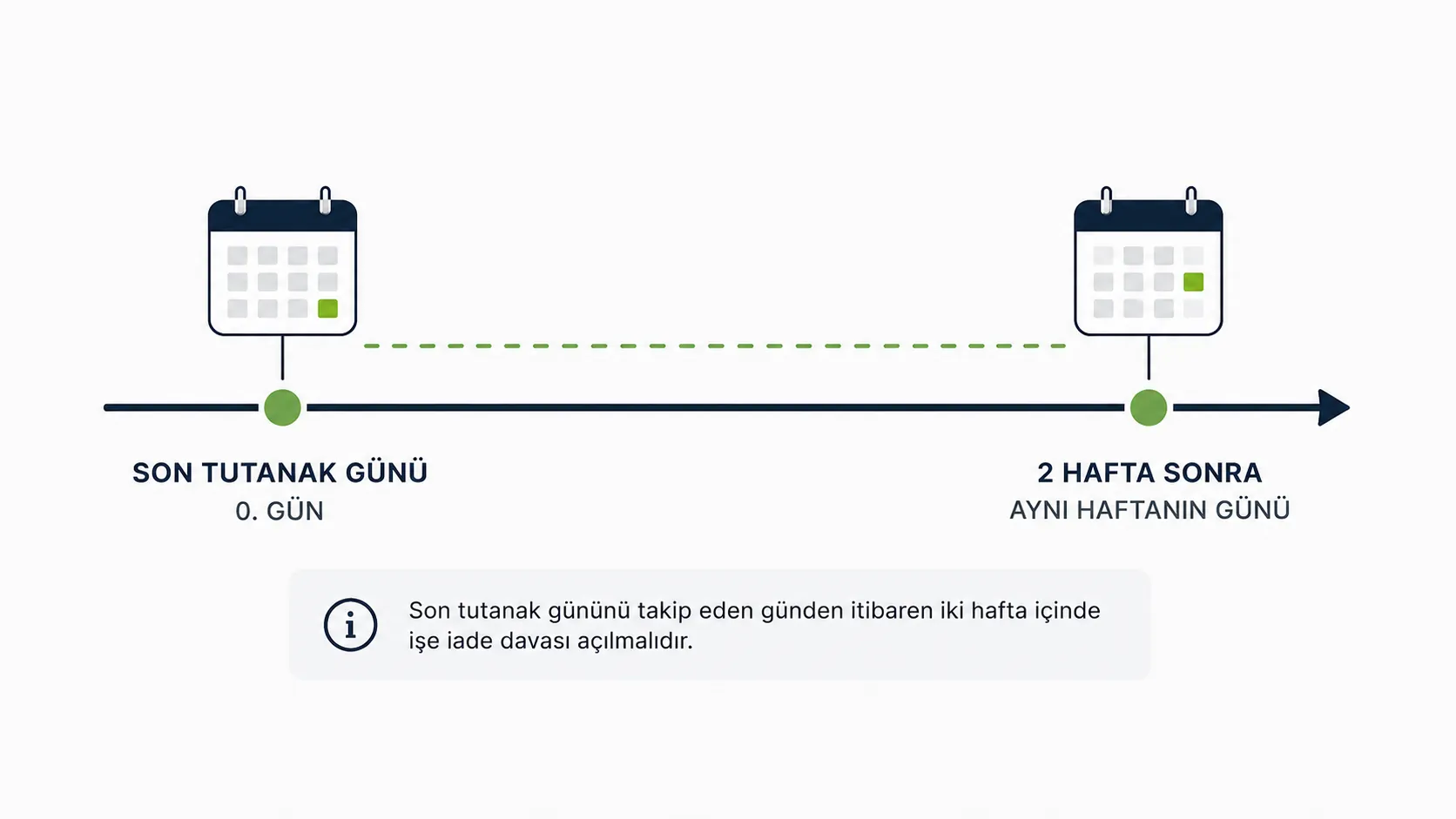Arabuluculuk son tutanağından sonra işe iade davası için iki haftalık süre hesabı.