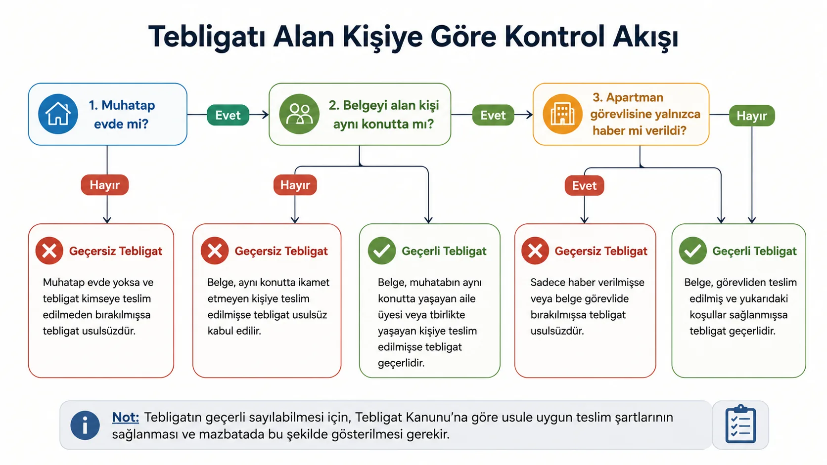 Ödeme emrini alan kişinin durumuna göre tebligat geçerliliği kontrol akışı