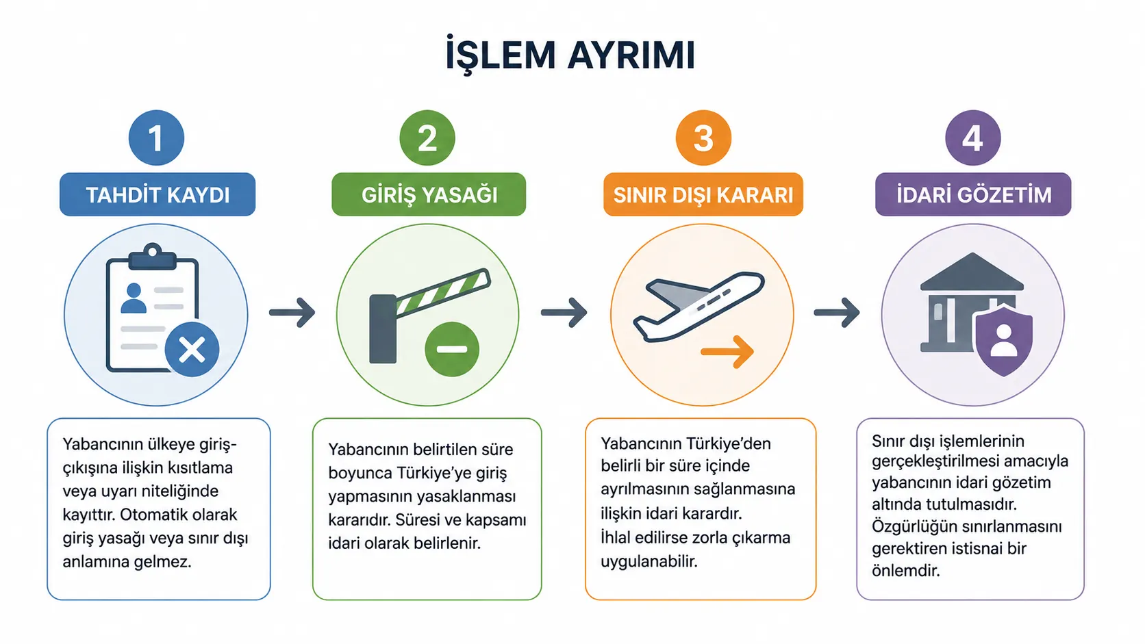 Tahdit kodu, giriş yasağı, sınır dışı kararı ve idari gözetim işlemlerinin ayrımı