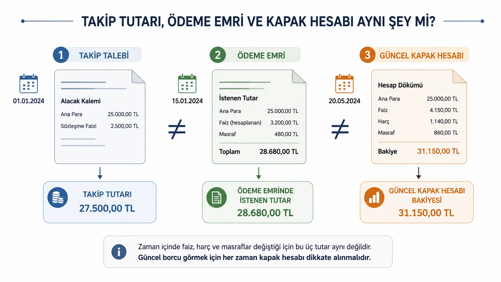 Takip tutarı, ödeme emri ve güncel icra kapak hesabı arasındaki fark