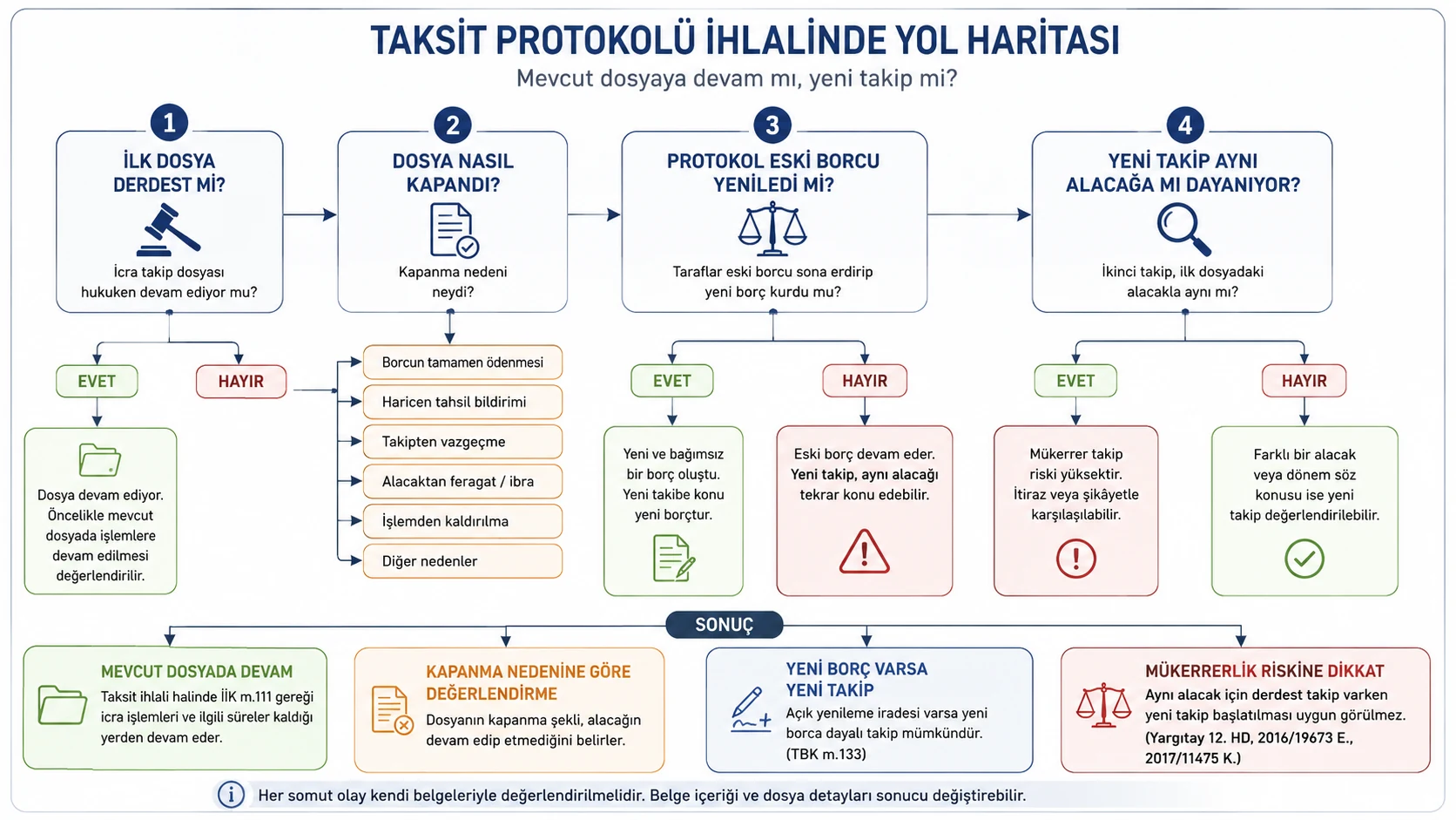 Taksit protokolü ihlalinde mevcut dosyada devam veya yeni takip değerlendirmesini gösteren karar ağacı.
