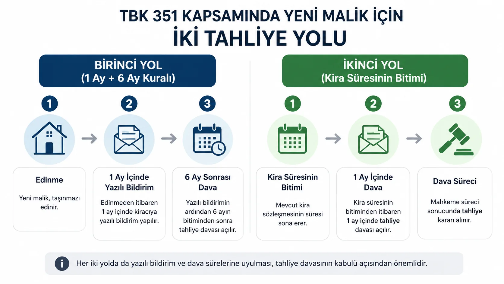 BK 351 kapsamında yeni malikin kullanabileceği iki tahliye yolunun karşılaştırılması.