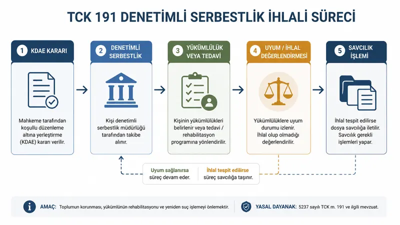 TCK 191 kapsamında denetimli serbestlik ve ihlal değerlendirme süreci