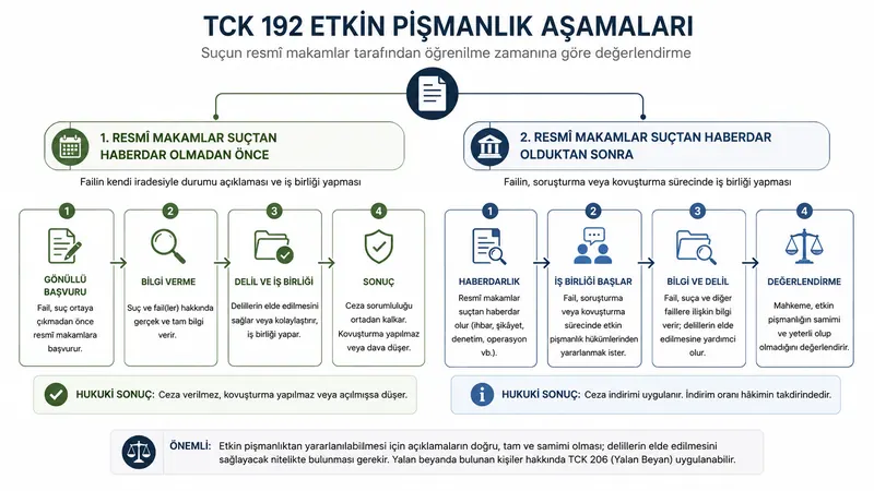 TCK 192 etkin pişmanlık değerlendirmesinde suçun öğrenilme zamanına göre ayrılan aşamalar.