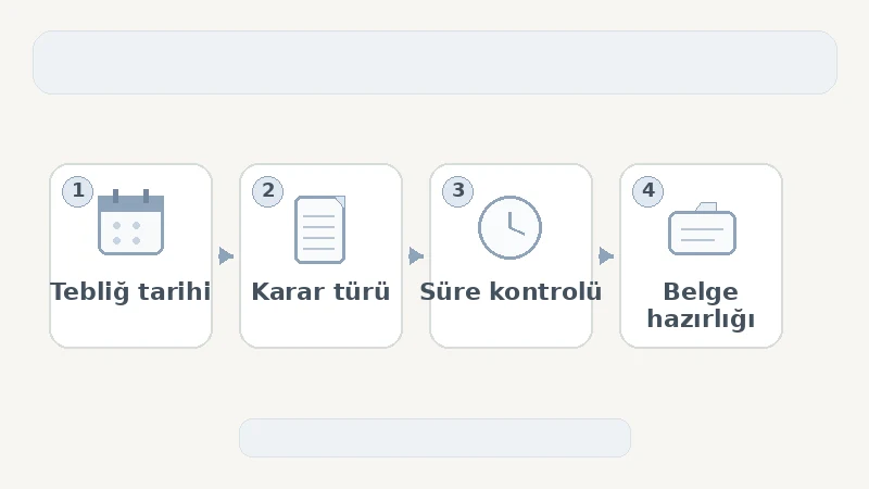 Ret kararında tebligat, süre ve belge kontrolünü gösteren açıklayıcı şema.