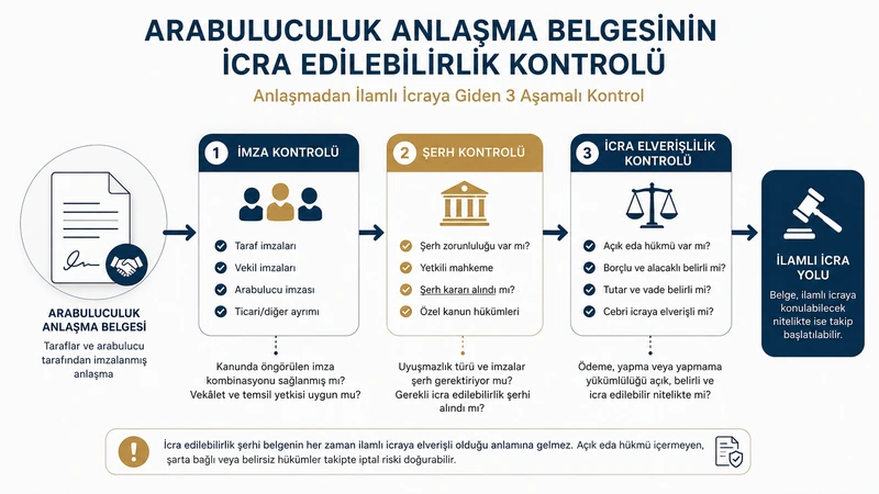 Arabuluculuk anlaşma belgesine rağmen ödeme yapılmamasını gösteren anlaşma ve vade kompozisyonu