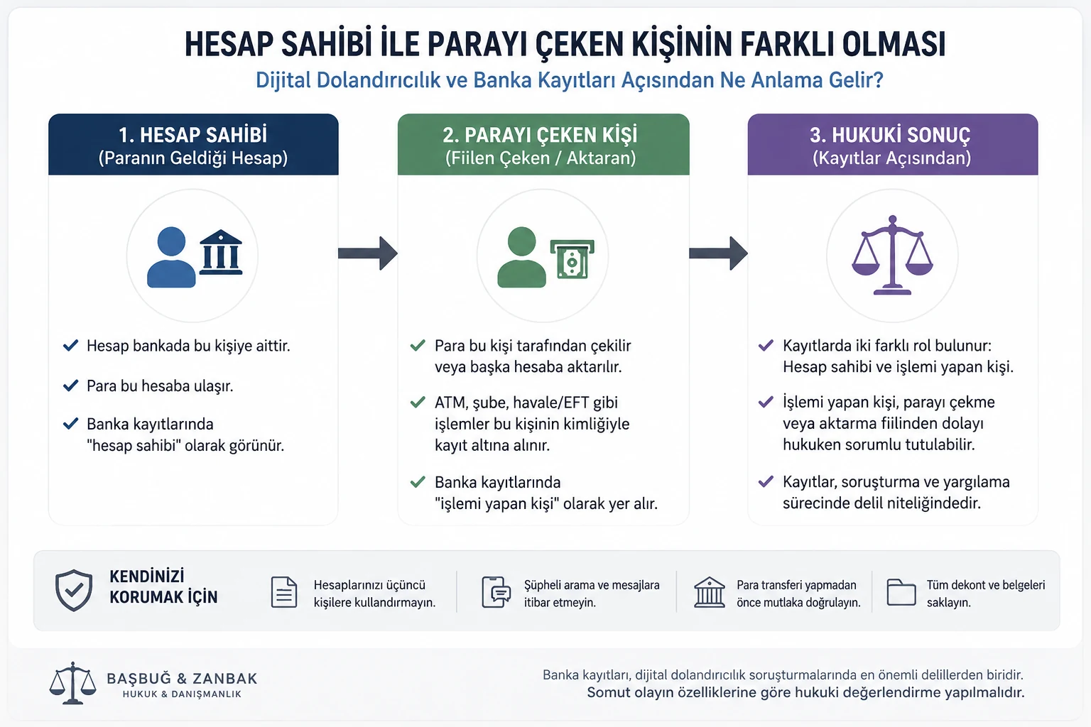 Hesap sahibi, parayı çeken kişi ve banka kayıtlarının hukuki değerlendirmesini gösteren şema