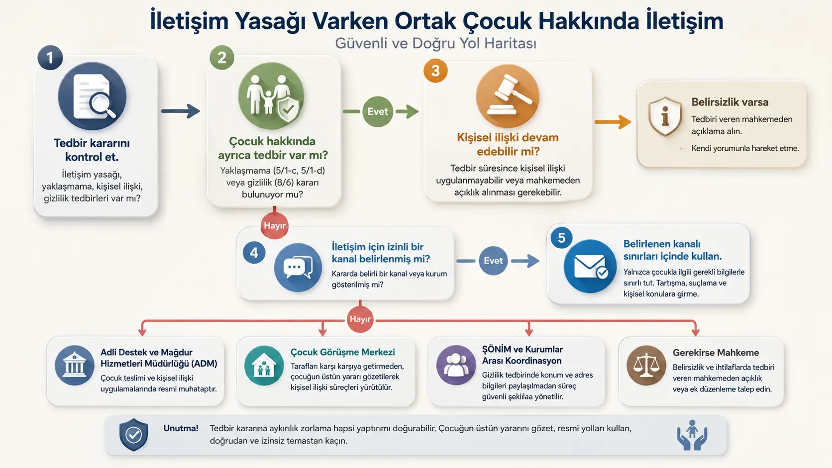 Tedbir kararı, çocuk kapsamı ve resmî iletişim kanallarının kontrol sırasını anlatan genel akış