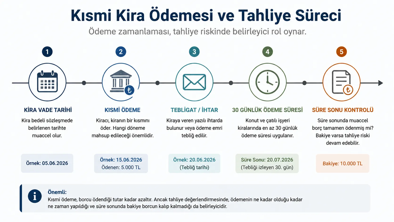 Kira vadesi, kısmi ödeme, tebligat ve ödeme süresini gösteren zaman çizelgesi