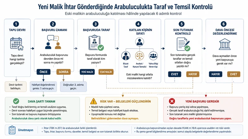 eni malik ihtarı sonrası arabuluculukta taraf ve temsil kontrolü karar ağacı