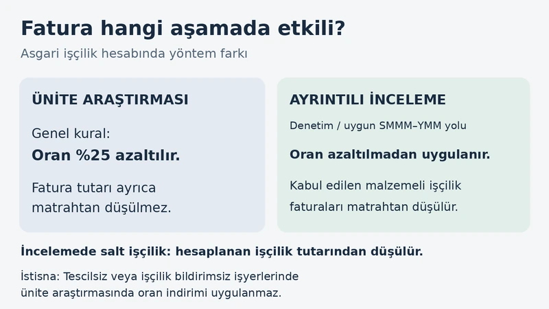 Ünite araştırması ve ayrıntılı incelemede oran ile işçilik faturalarının etkisini karşılaştıran şema.
